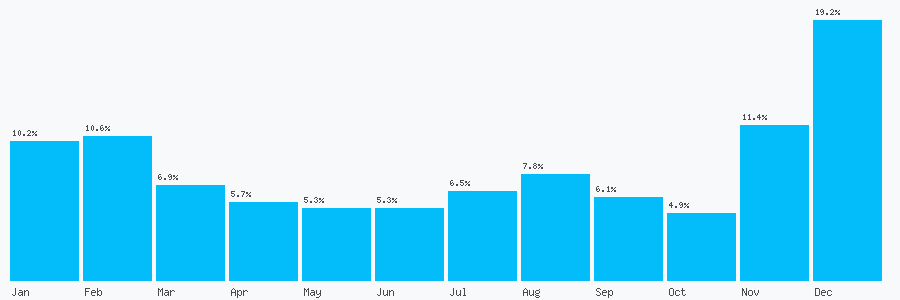 Number popularity chart 7805841593
