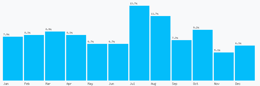 Number popularity chart 7976724605