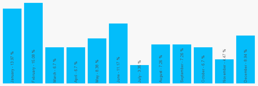 Number popularity chart 2014021511