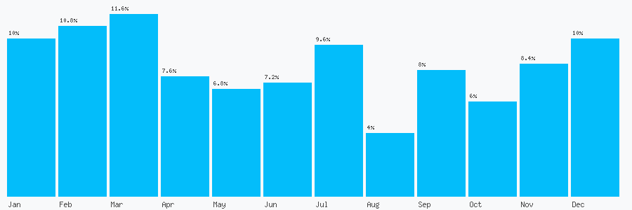 Number popularity chart 7539258619