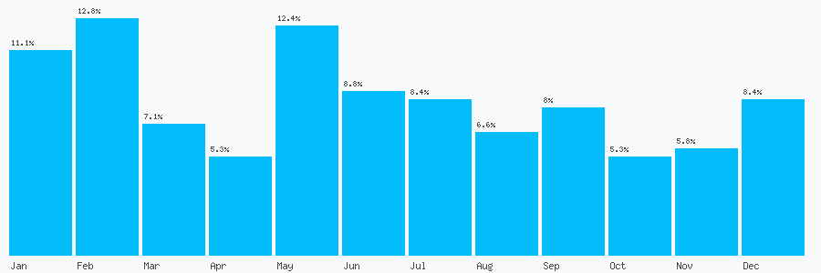 Number popularity chart 7786650573