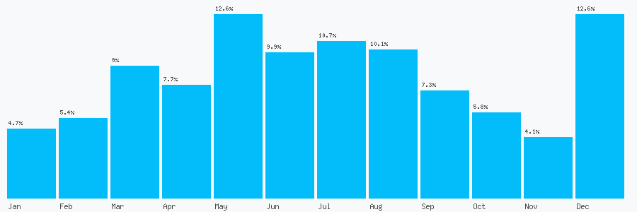 Number popularity chart 7368344494
