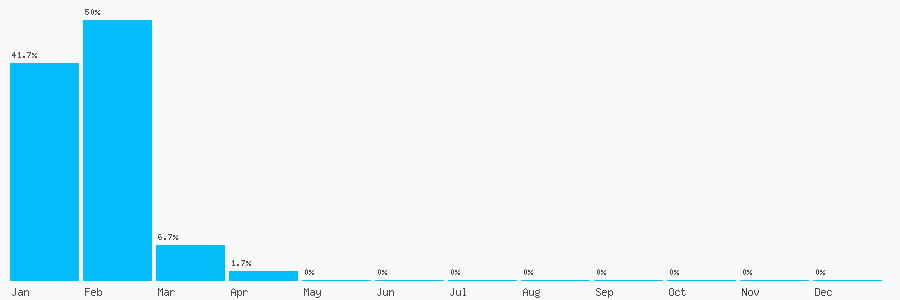 Number popularity chart 7480421187