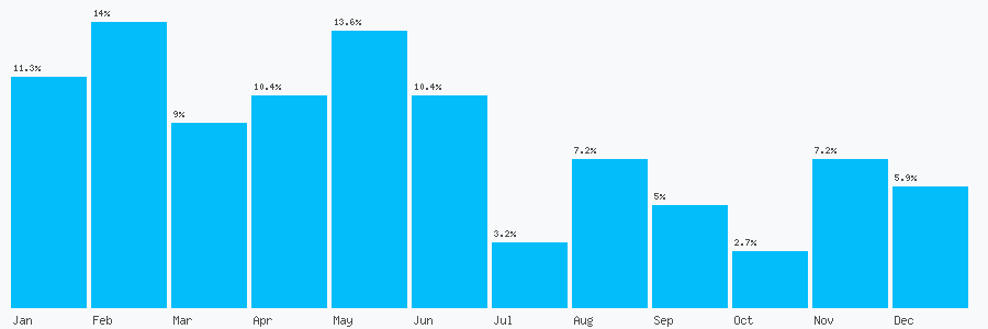 Number popularity chart 3003730736