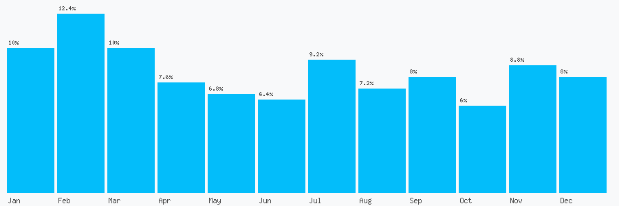 Number popularity chart 2077354892