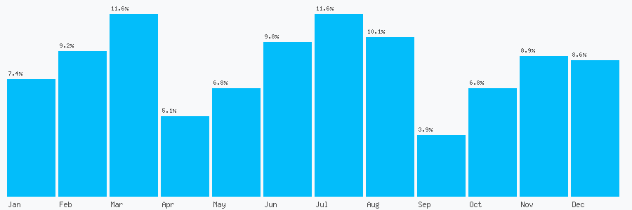 Number popularity chart 7932725381