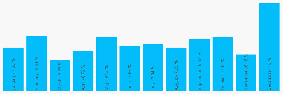 Number popularity chart 1248724083