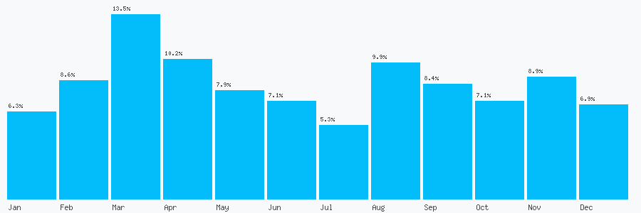 Number popularity chart 1204733550