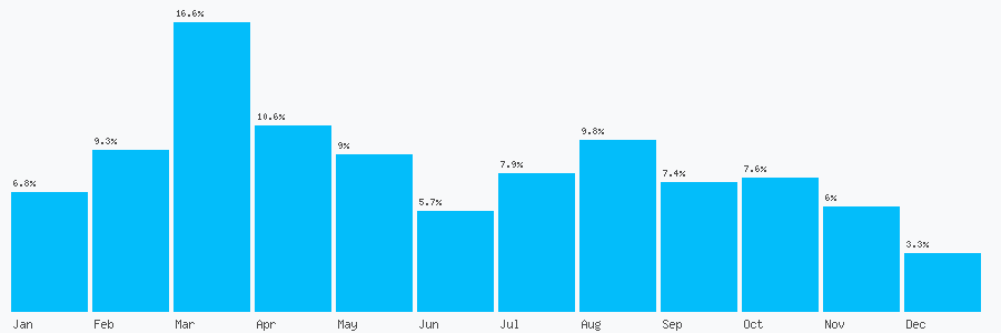 Number popularity chart 7824125379