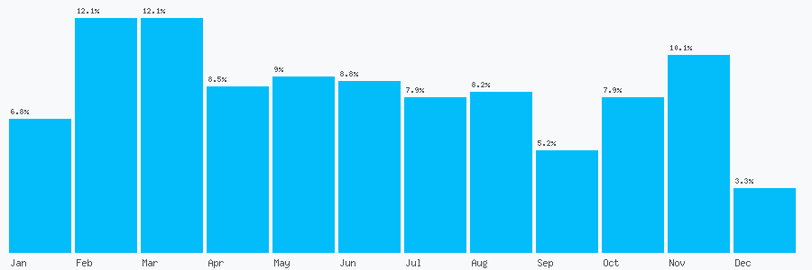 Number popularity chart 7860031521