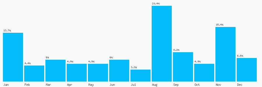 Number popularity chart 7631658260