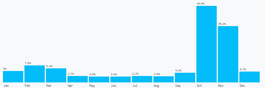 Number popularity chart 1892710670