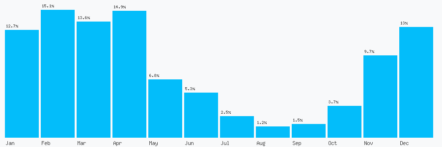 Number popularity chart 2089574761