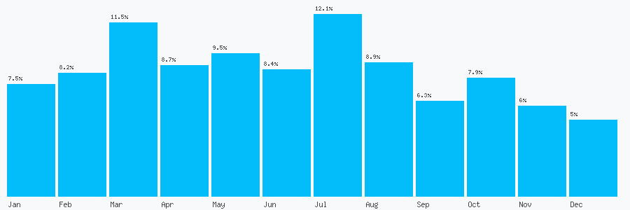 Number popularity chart 7388