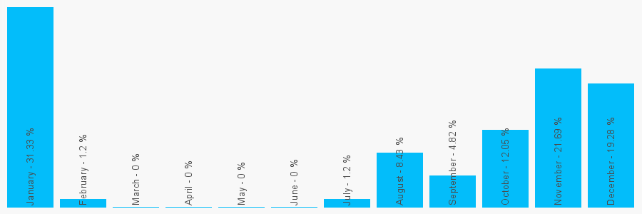 Number popularity chart 7925078179