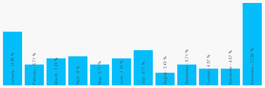 Number popularity chart 7613038927