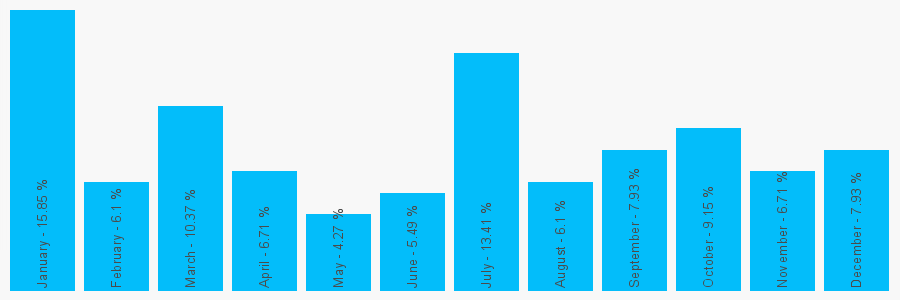 Number popularity chart 2920811581