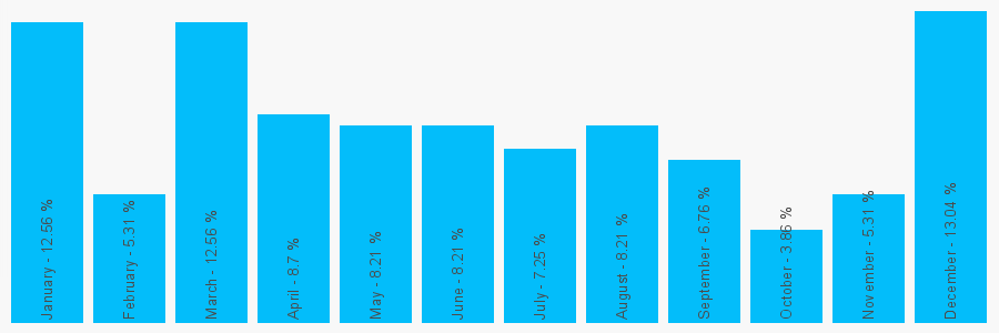 Number popularity chart 1212415100