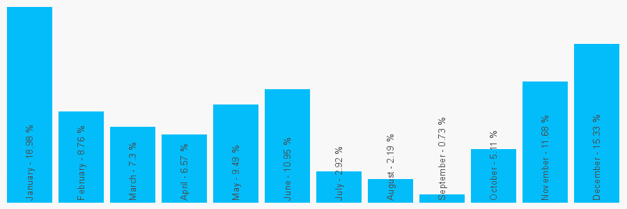 Number popularity chart 2087641576