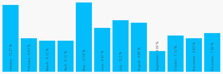 Number popularity chart 2074943080