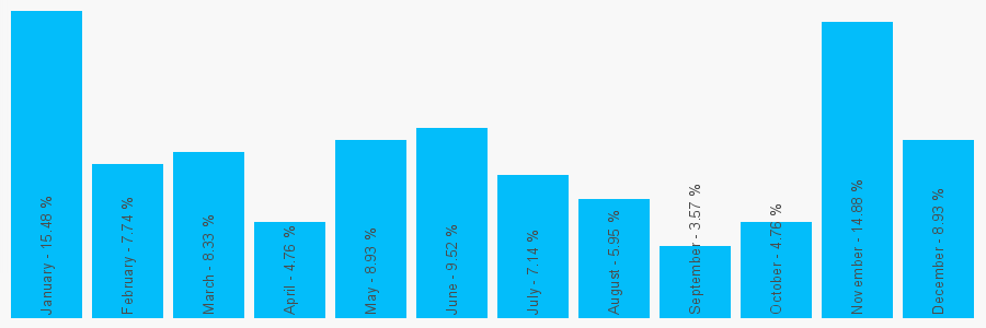 Number popularity chart 2034515226