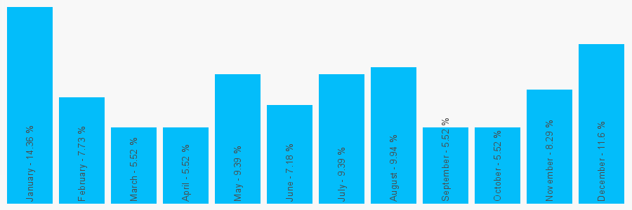 Number popularity chart 2073212227