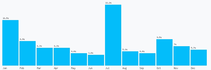 Number popularity chart 2087969546