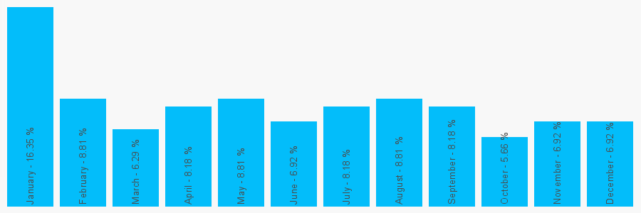 Number popularity chart 1787475351