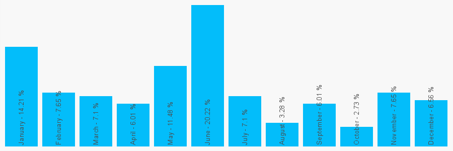 Number popularity chart 7447447311