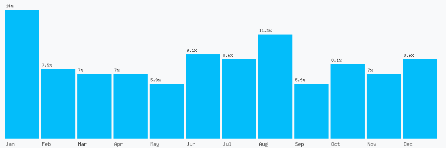Number popularity chart 7493715511