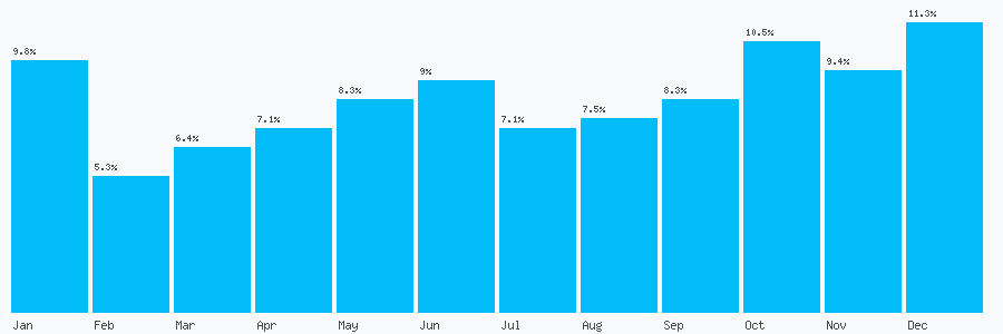 Number popularity chart 1475306339