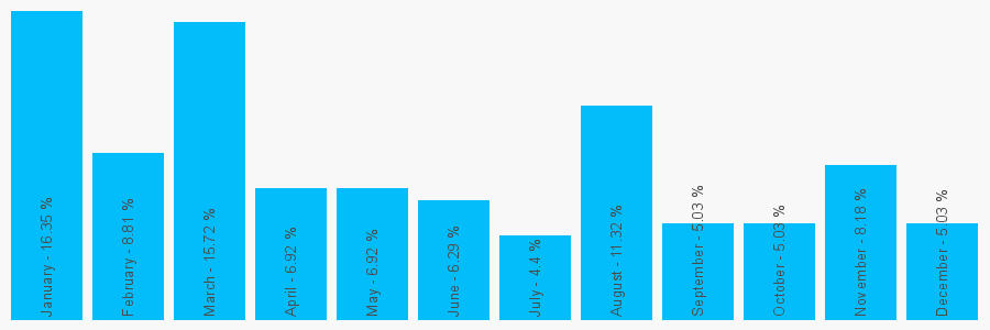 Number popularity chart 1315532067