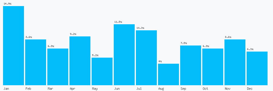 Number popularity chart 7539958045