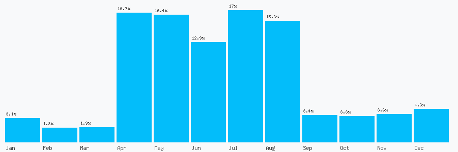 Number popularity chart 2086236217