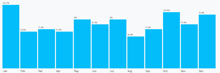 Number popularity chart 1543719149