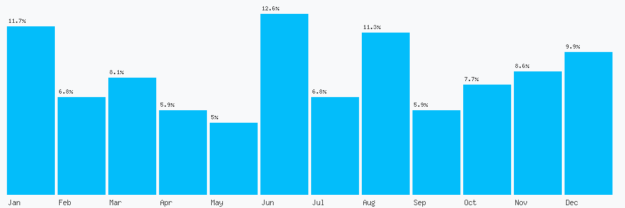 Number popularity chart 1983864677