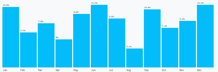 Number popularity chart 7855460750