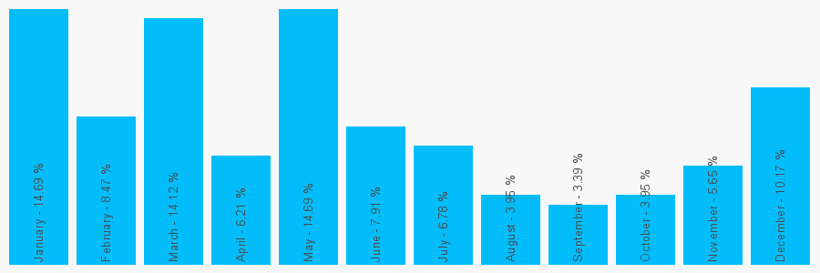 Number popularity chart 7445218574