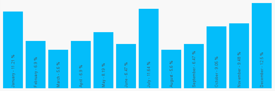 Number popularity chart 1614304999