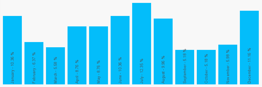 Number popularity chart 7454393133