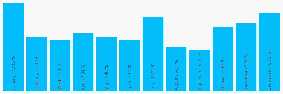 Number popularity chart 1234615314