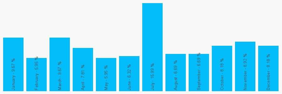 Number popularity chart 1561706886