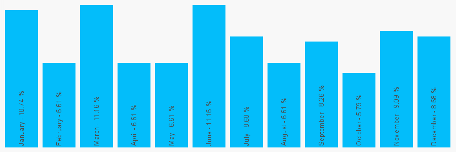 Number popularity chart 7812356789