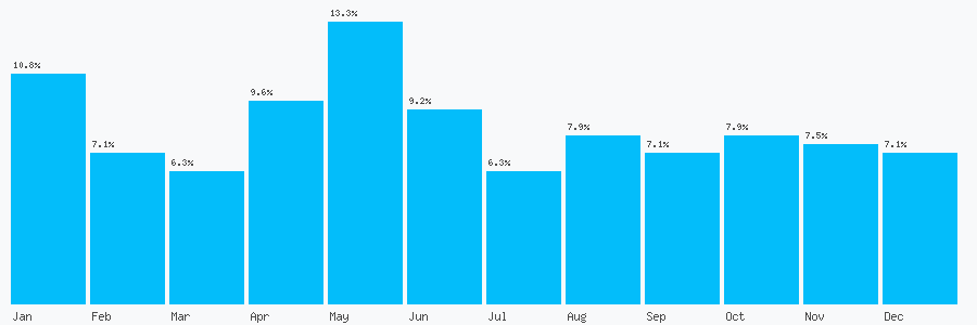 Number popularity chart 7725503916