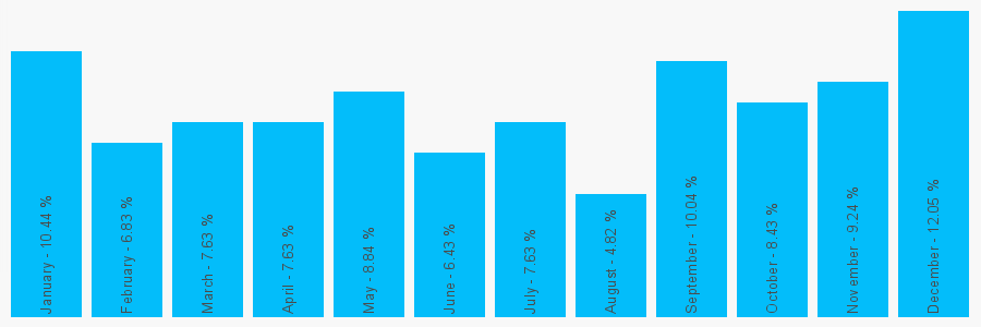 Number popularity chart 7971676189