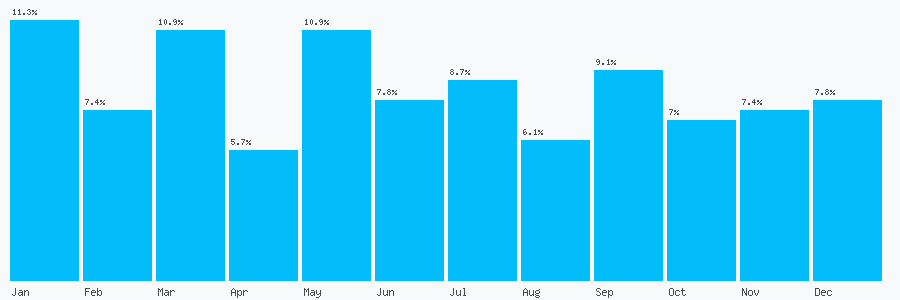 Number popularity chart 7538936219