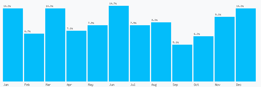 Number popularity chart 7723009164