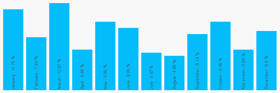 Number popularity chart 1340075014