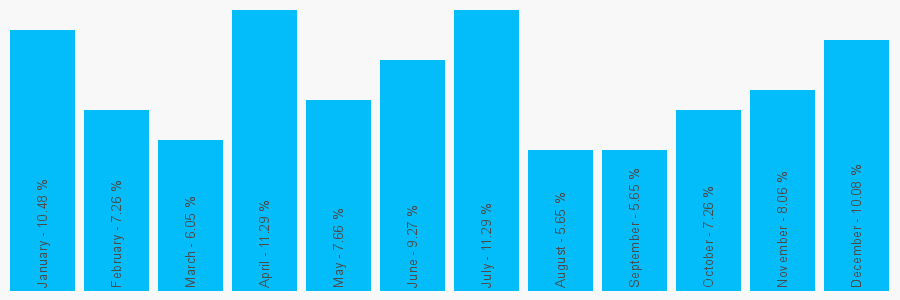 Number popularity chart 7517487165