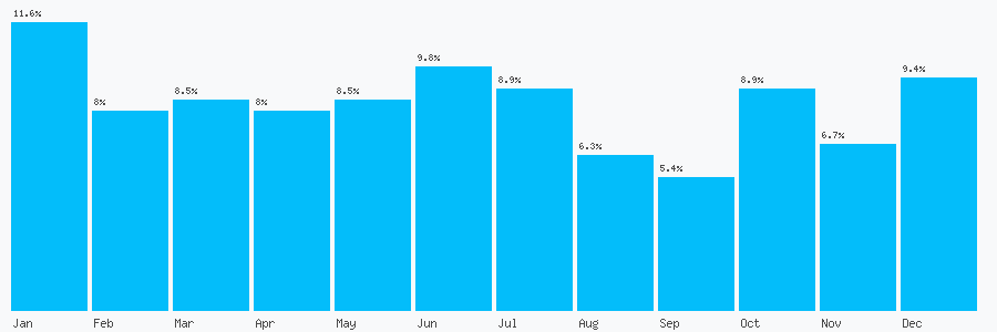 Number popularity chart 7796420496